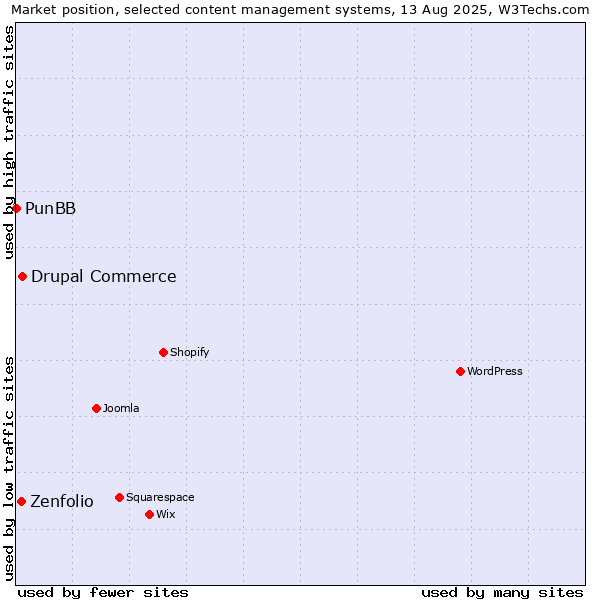 Market position of Drupal Commerce vs. Zenfolio vs. PunBB