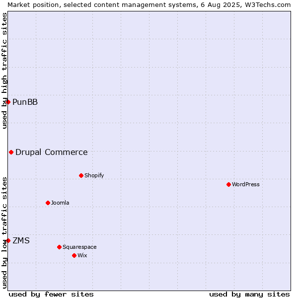 Market position of Drupal Commerce vs. ZMS vs. PunBB