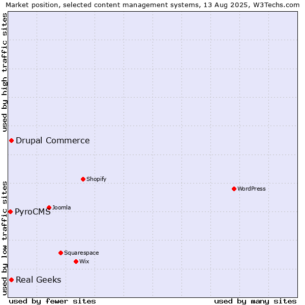 Market position of Real Geeks vs. Drupal Commerce vs. PyroCMS