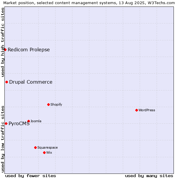 Market position of Drupal Commerce vs. PyroCMS vs. Redicom Prolepse