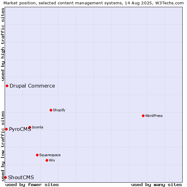 Market position of Drupal Commerce vs. PyroCMS vs. ShoutCMS