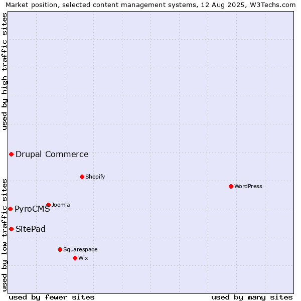 Market position of Drupal Commerce vs. SitePad vs. PyroCMS