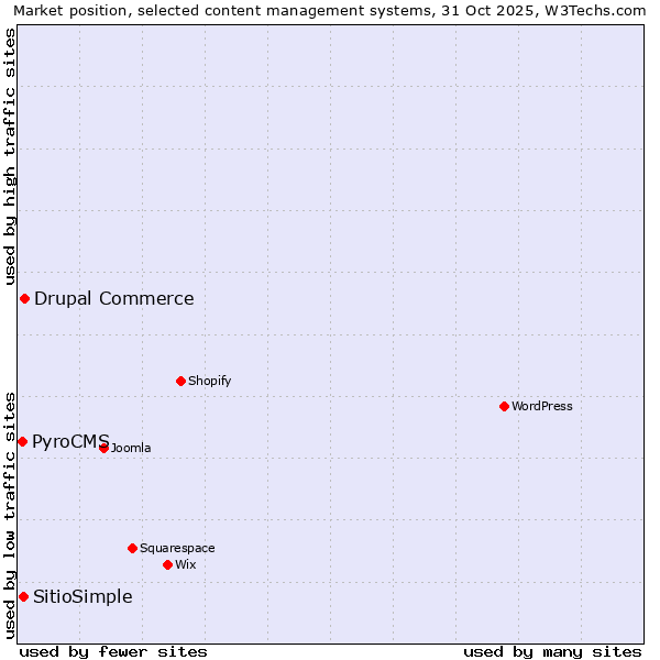 Market position of Drupal Commerce vs. SitioSimple vs. PyroCMS