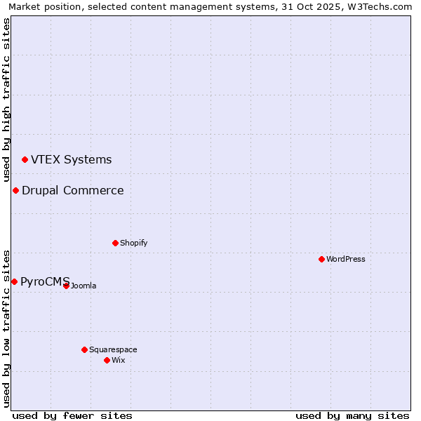 Market position of VTEX Systems vs. Drupal Commerce vs. PyroCMS