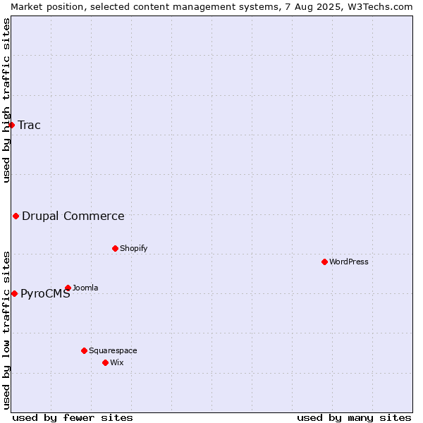 Market position of Drupal Commerce vs. PyroCMS vs. Trac