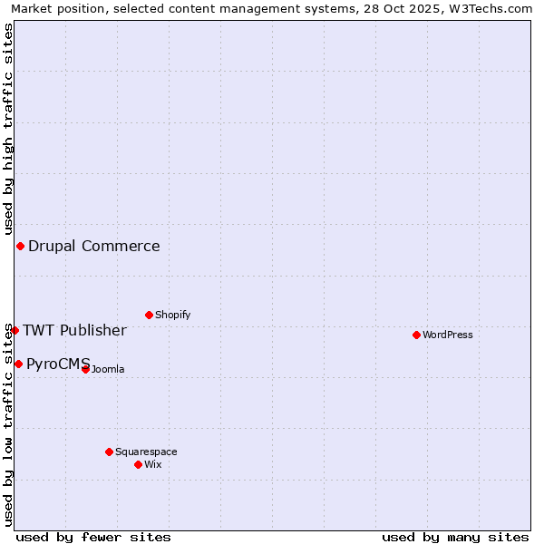 Market position of Drupal Commerce vs. PyroCMS vs. TWT Publisher