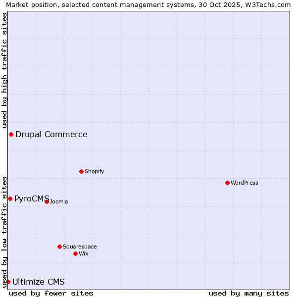 Market position of Drupal Commerce vs. PyroCMS vs. Ultimize CMS
