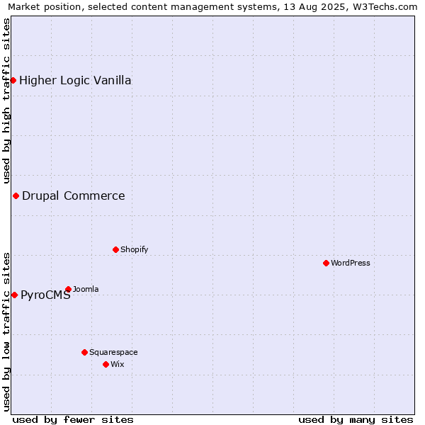 Market position of Drupal Commerce vs. PyroCMS vs. Higher Logic Vanilla