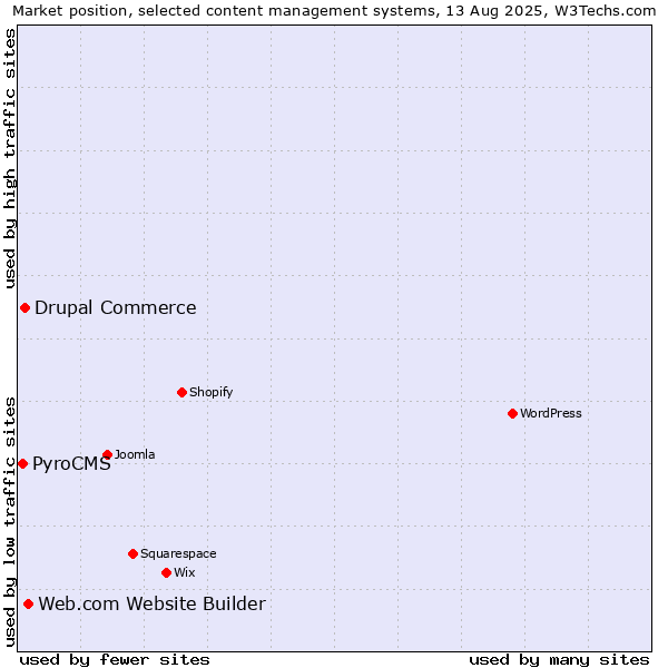 Market position of Web.com Website Builder vs. Drupal Commerce vs. PyroCMS