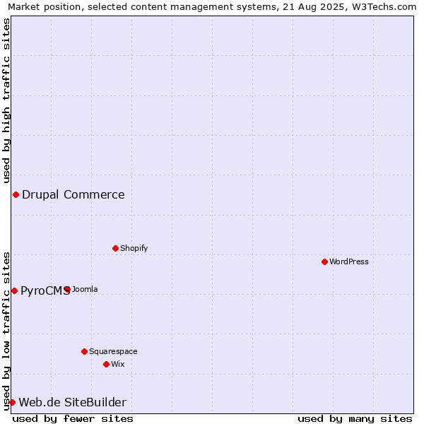 Market position of Drupal Commerce vs. PyroCMS vs. Web.de SiteBuilder