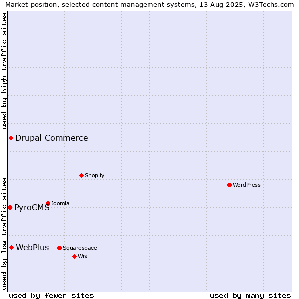 Market position of WebPlus vs. Drupal Commerce vs. PyroCMS