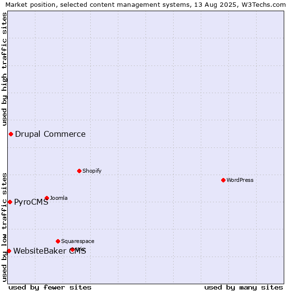 Market position of Drupal Commerce vs. PyroCMS vs. WebsiteBaker CMS