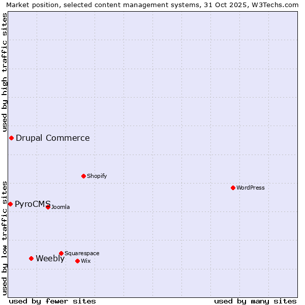 Market position of Weebly vs. Drupal Commerce vs. PyroCMS