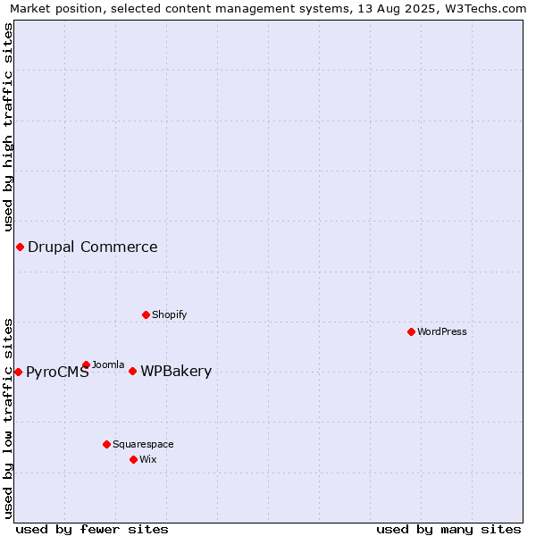 Market position of WPBakery vs. Drupal Commerce vs. PyroCMS