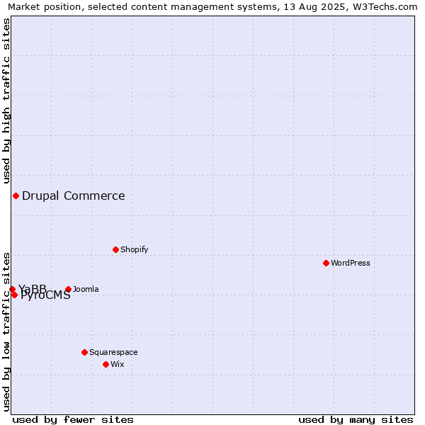 Market position of Drupal Commerce vs. PyroCMS vs. YaBB