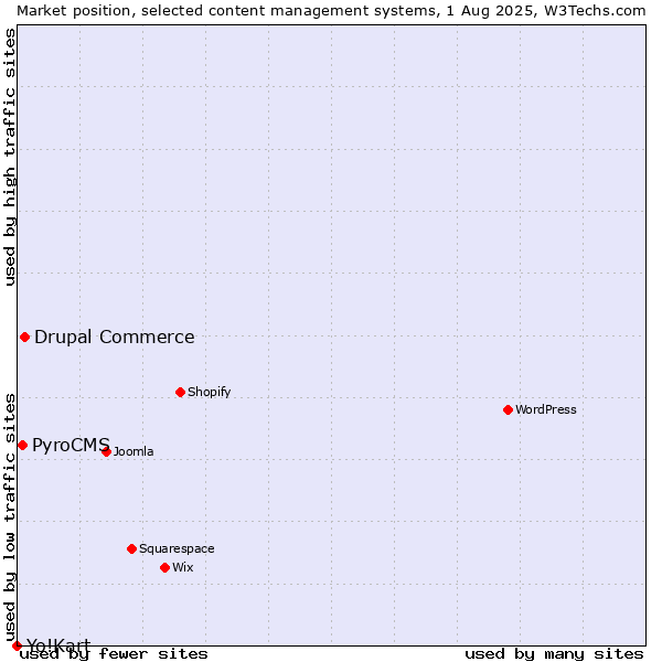 Market position of Drupal Commerce vs. PyroCMS vs. Yo!Kart