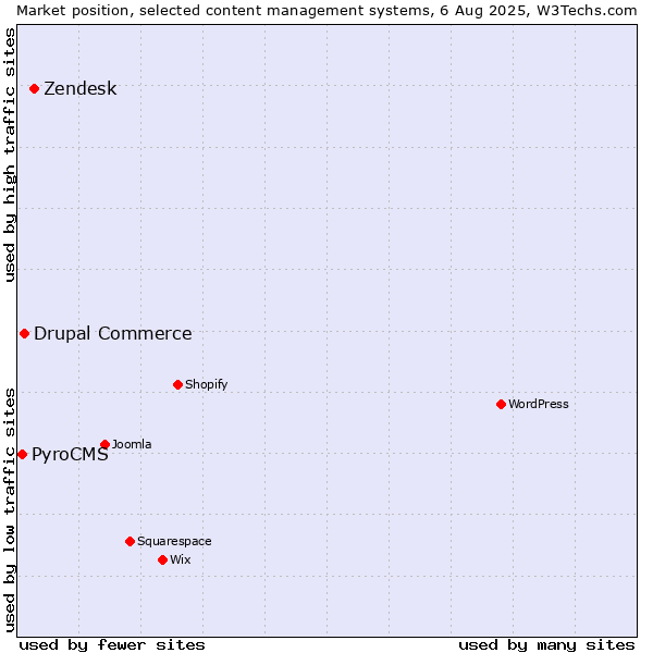 Market position of Zendesk vs. Drupal Commerce vs. PyroCMS