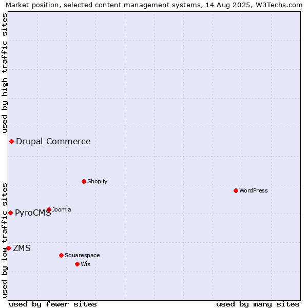 Market position of Drupal Commerce vs. PyroCMS vs. ZMS