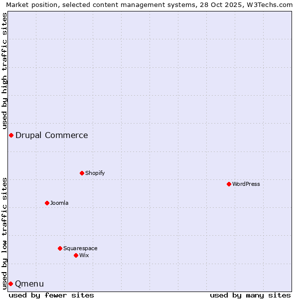 Market position of Drupal Commerce vs. Qmenu