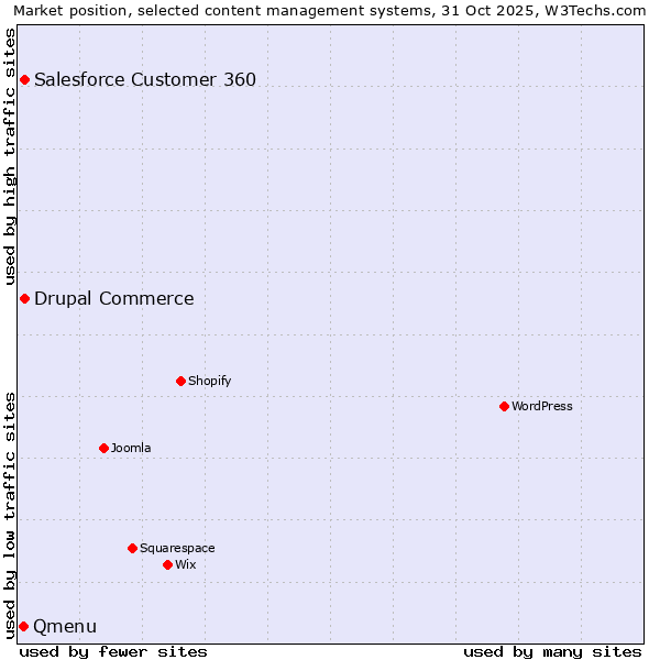 Market position of Salesforce Customer 360 vs. Drupal Commerce vs. Qmenu
