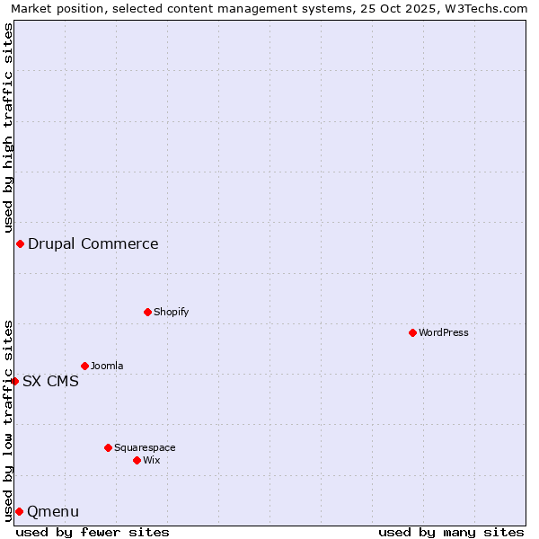 Market position of Drupal Commerce vs. Qmenu vs. SX CMS