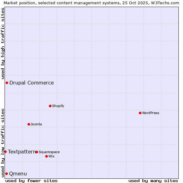 Market position of Drupal Commerce vs. Qmenu vs. Textpattern