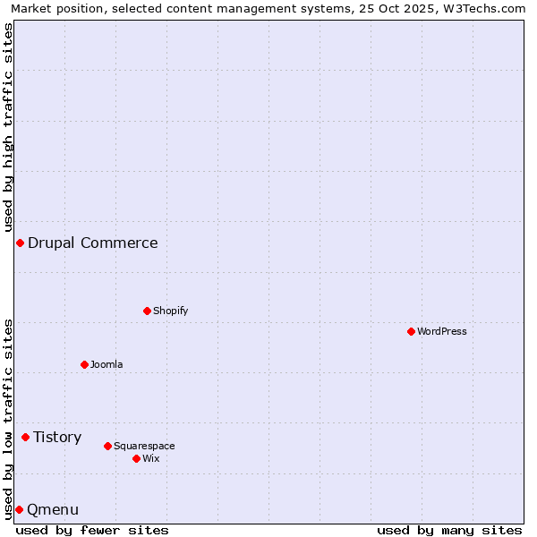 Market position of Tistory vs. Drupal Commerce vs. Qmenu