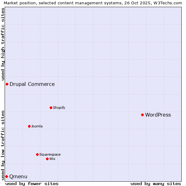 Market position of WordPress vs. Drupal Commerce vs. Qmenu