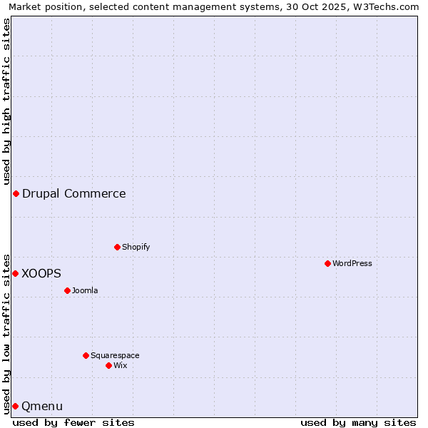 Market position of Drupal Commerce vs. XOOPS vs. Qmenu