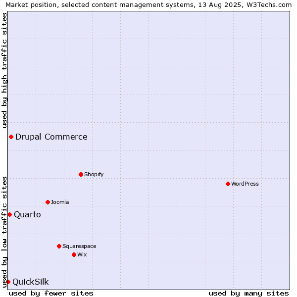 Market position of Drupal Commerce vs. Quarto vs. QuickSilk