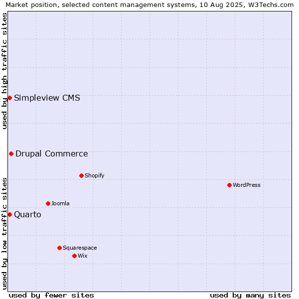 Market position of Drupal Commerce vs. Quarto vs. Simpleview CMS