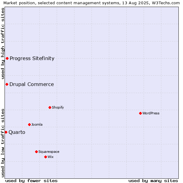 Market position of Progress Sitefinity vs. Drupal Commerce vs. Quarto