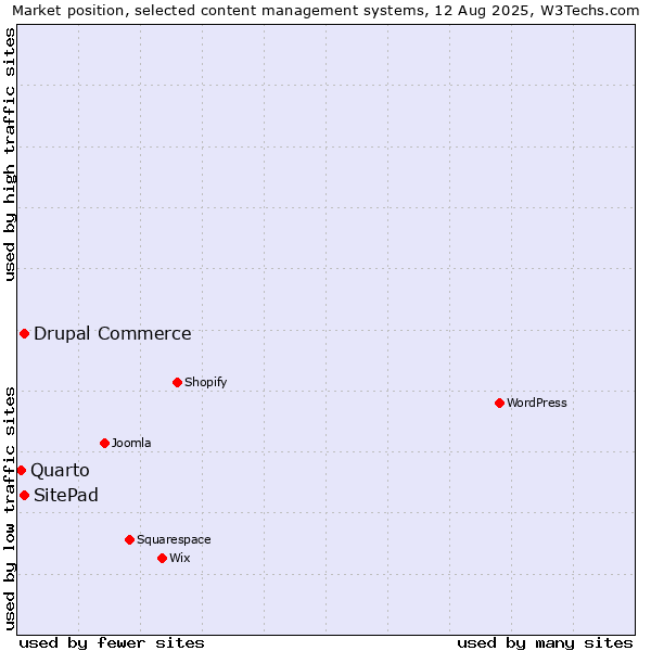 Market position of Drupal Commerce vs. SitePad vs. Quarto