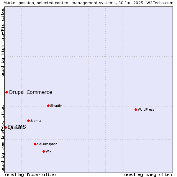 Market position of Drupal Commerce vs. Quarto vs. SX CMS