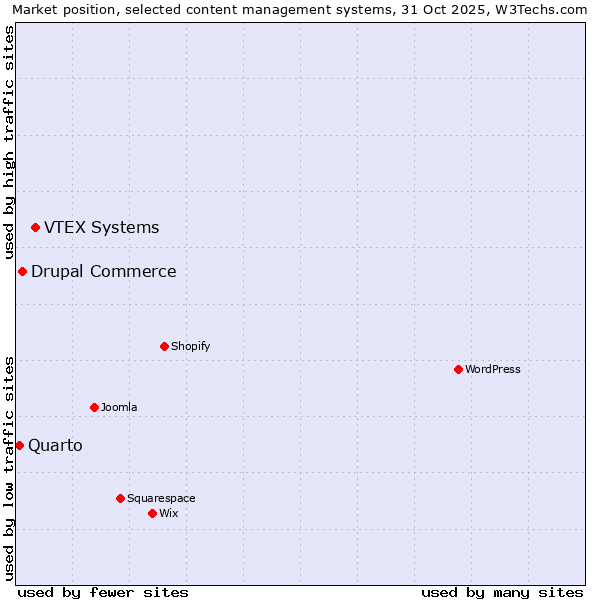 Market position of VTEX Systems vs. Drupal Commerce vs. Quarto