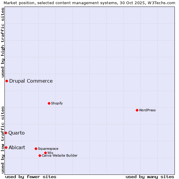 Market position of Drupal Commerce vs. Abicart vs. Quarto