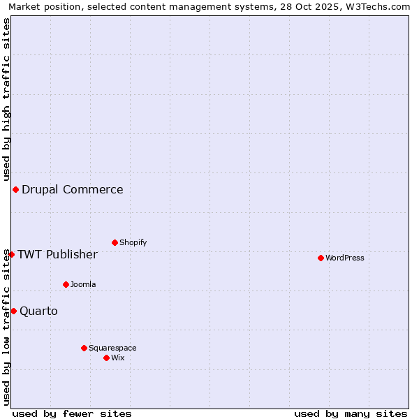 Market position of Drupal Commerce vs. Quarto vs. TWT Publisher