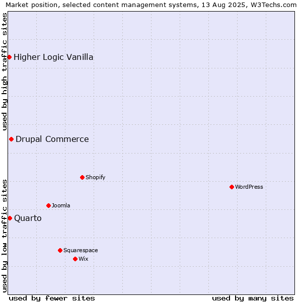Market position of Drupal Commerce vs. Quarto vs. Higher Logic Vanilla