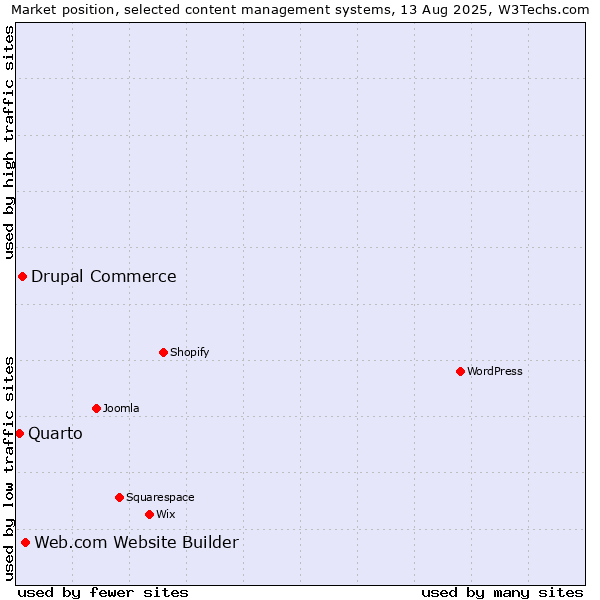 Market position of Web.com Website Builder vs. Drupal Commerce vs. Quarto