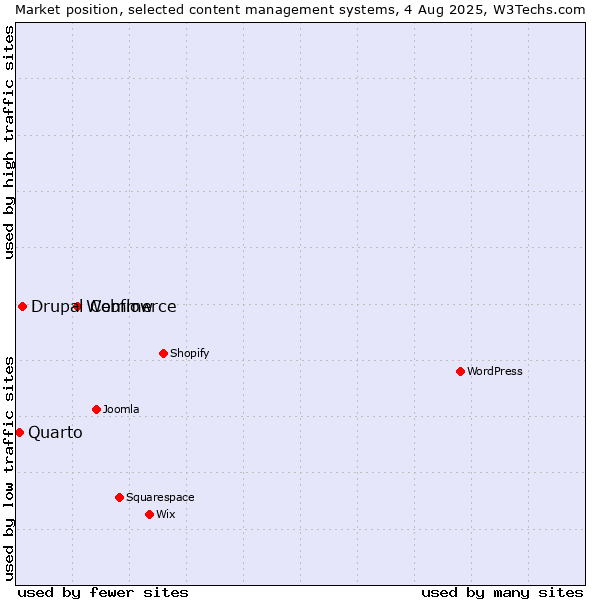 Market position of Webflow vs. Drupal Commerce vs. Quarto