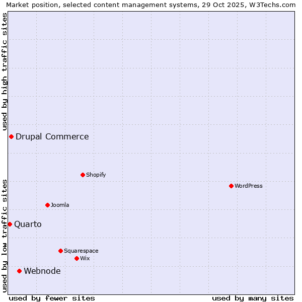 Market position of Webnode vs. Drupal Commerce vs. Quarto