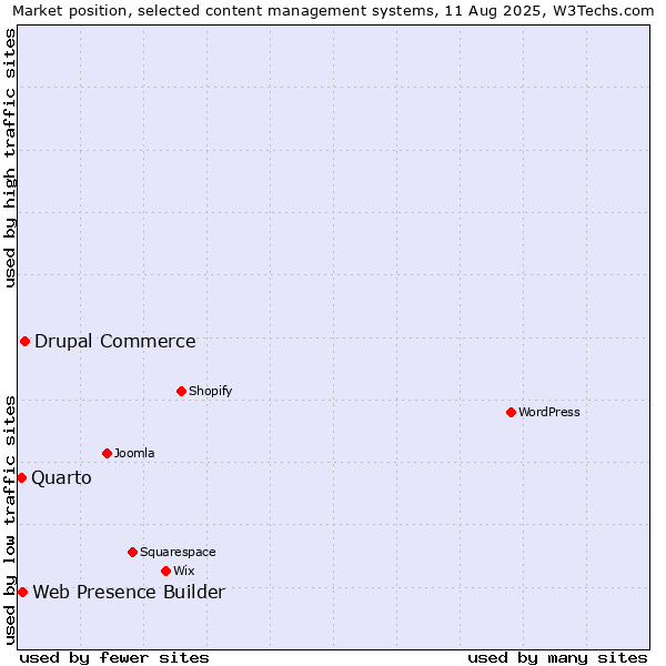 Market position of Drupal Commerce vs. Web Presence Builder vs. Quarto