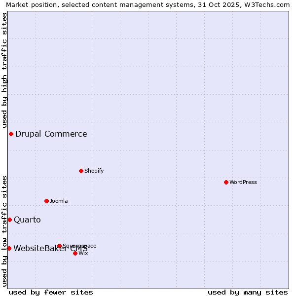 Market position of Drupal Commerce vs. Quarto vs. WebsiteBaker CMS