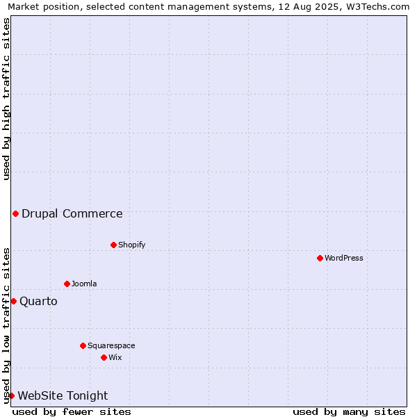 Market position of Drupal Commerce vs. Quarto vs. WebSite Tonight
