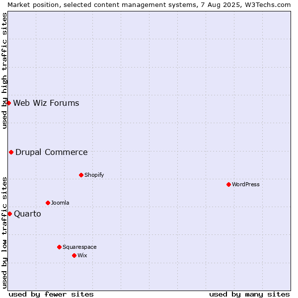 Market position of Drupal Commerce vs. Quarto vs. Web Wiz Forums