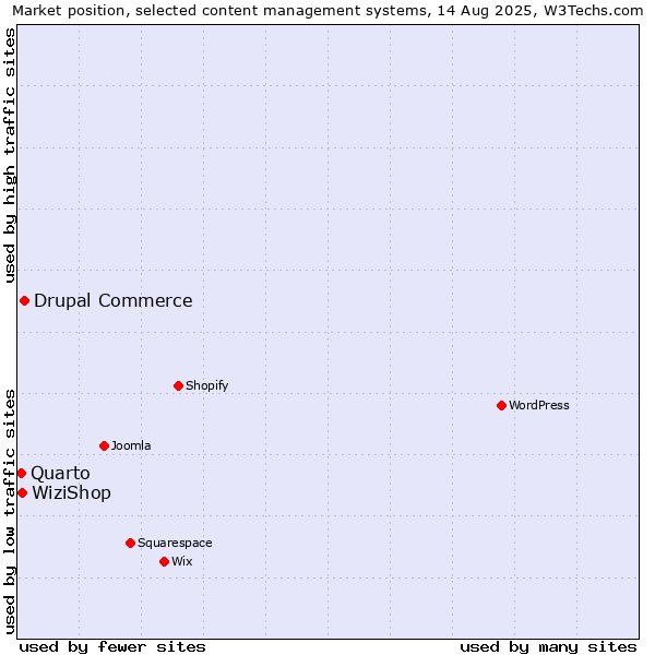 Market position of Drupal Commerce vs. WiziShop vs. Quarto