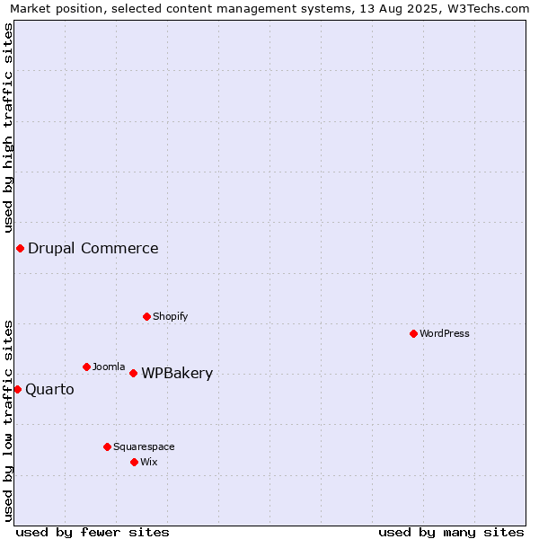 Market position of WPBakery vs. Drupal Commerce vs. Quarto