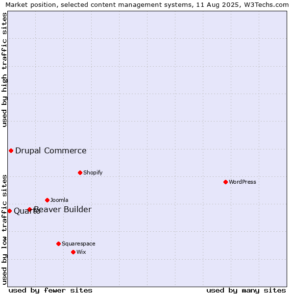 Market position of Beaver Builder vs. Drupal Commerce vs. Quarto