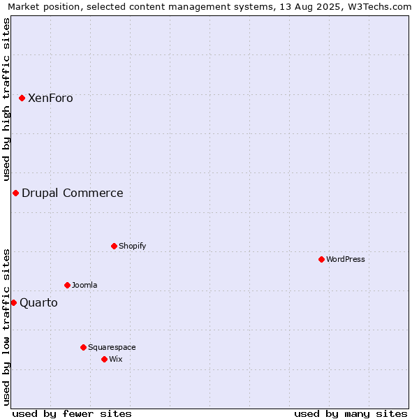 Market position of XenForo vs. Drupal Commerce vs. Quarto