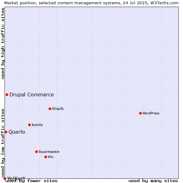 Market position of Drupal Commerce vs. Quarto vs. Yo!Kart